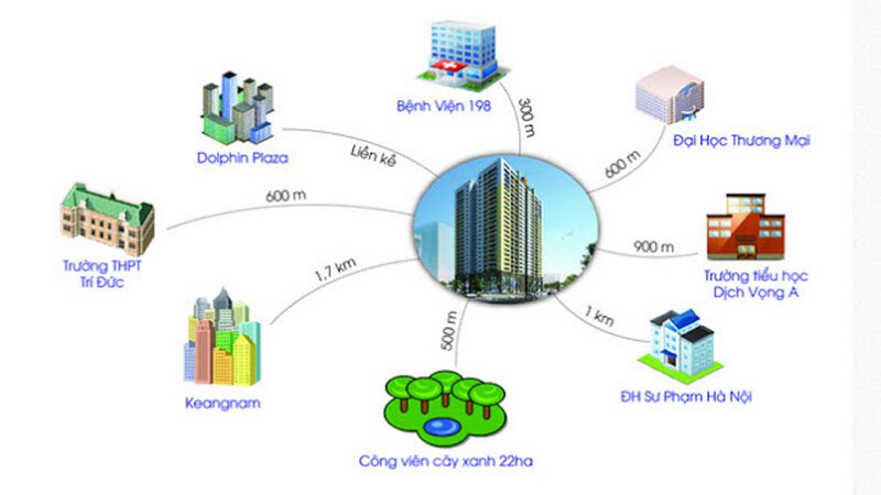 Liên kết khu vực quanh dự án Mỹ Đình Plaza 2